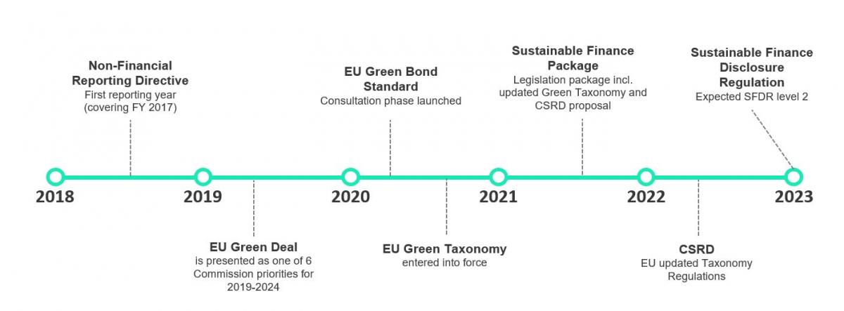 How Sustainable Finance Regulations Drive Digital Transformation